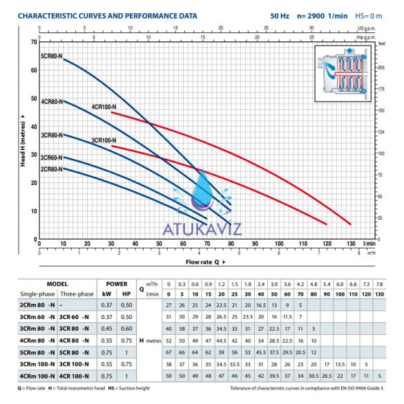 Pedrollo 4CR 80 szivattyú 400V