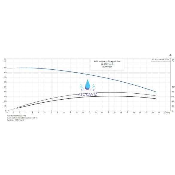 Grundfos SP 18-8 búvárszivattyú