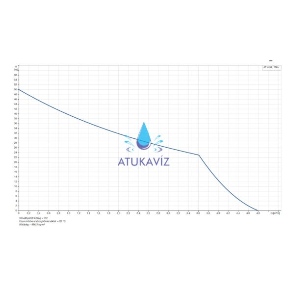 Grundfos JP 4-54 szivattyú 5bar 66 liter